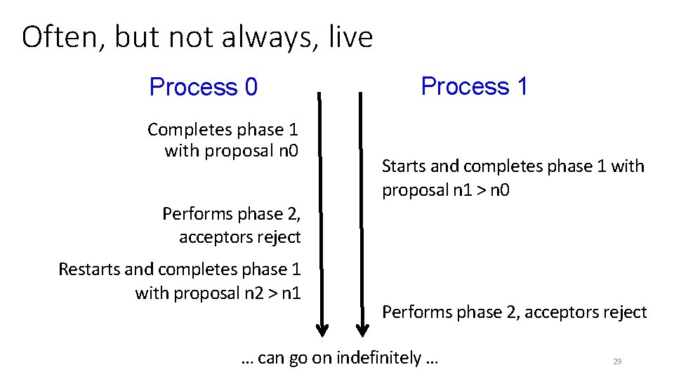 Often, but not always, live Process 0 Completes phase 1 with proposal n 0