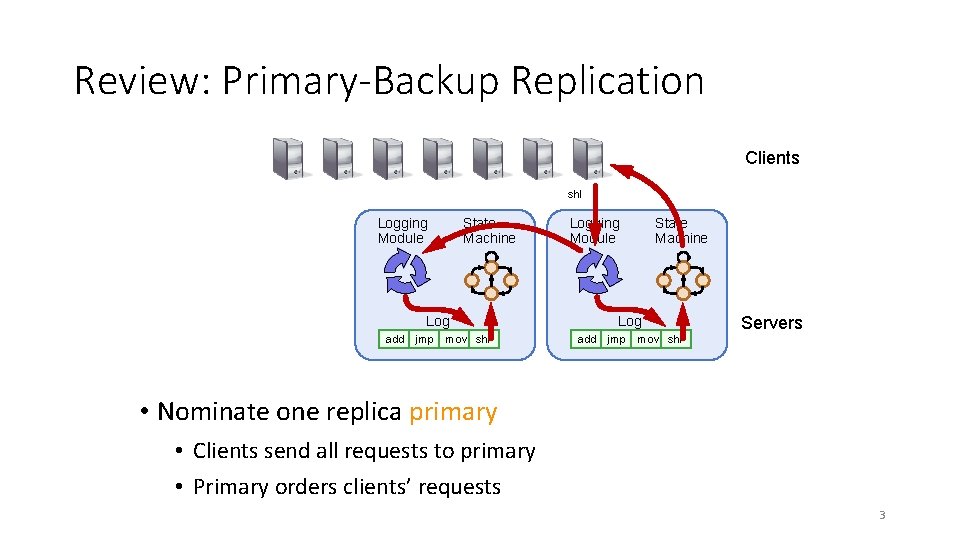 Review: Primary-Backup Replication Clients shl Logging Module State Machine Logging Module Log add jmp