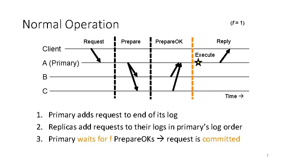 Normal Operation Request Client (f = 1) Prepare Reply Prepare. OK Execute A (Primary)