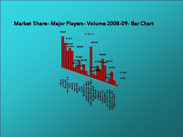Market Share- Major Players- Volume 2008 -09 - Bar Chart TEUS 70087 57217 68910