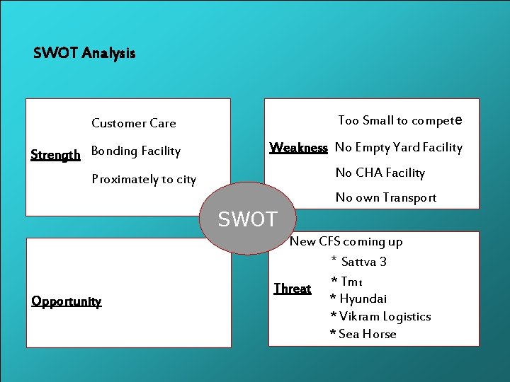SWOT Analysis Too Small to compete Customer Care Strength Bonding Facility Weakness No Empty