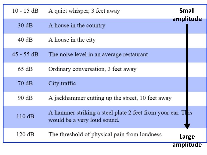 Small amplitude Large amplitude 