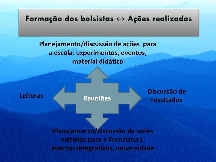 Planejamento/discussão de ações para a escola: experimentos, eventos, material didático Leituras Reuniões Discussão de