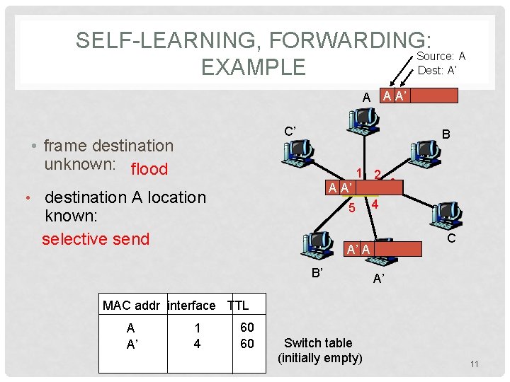 SELF-LEARNING, FORWARDING: Source: A Dest: A’ EXAMPLE A A A’ C’ • frame destination