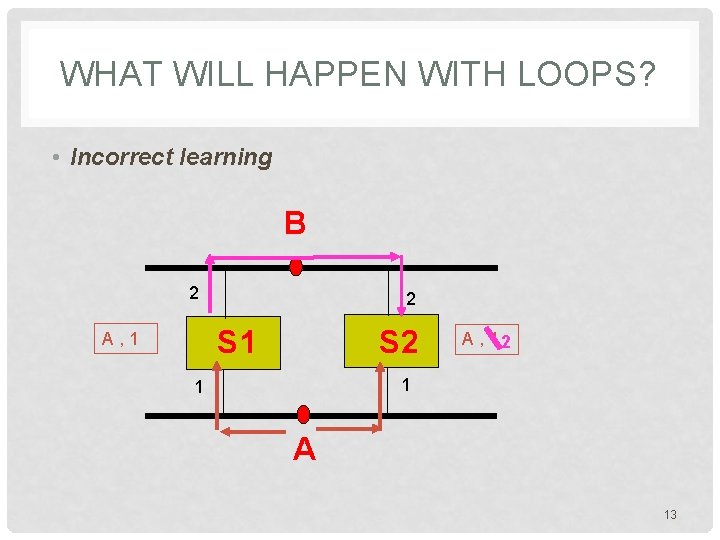 WHAT WILL HAPPEN WITH LOOPS? • Incorrect learning B 2 2 S 1 A,