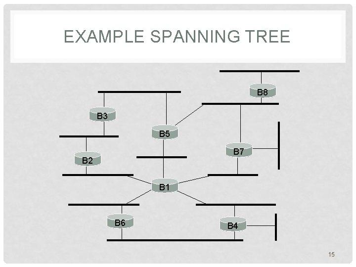 EXAMPLE SPANNING TREE B 8 B 3 B 5 B 7 B 2 B