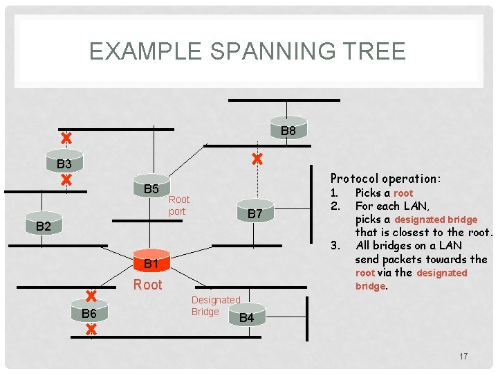 EXAMPLE SPANNING TREE B 8 B 3 B 5 Protocol operation: Root port B