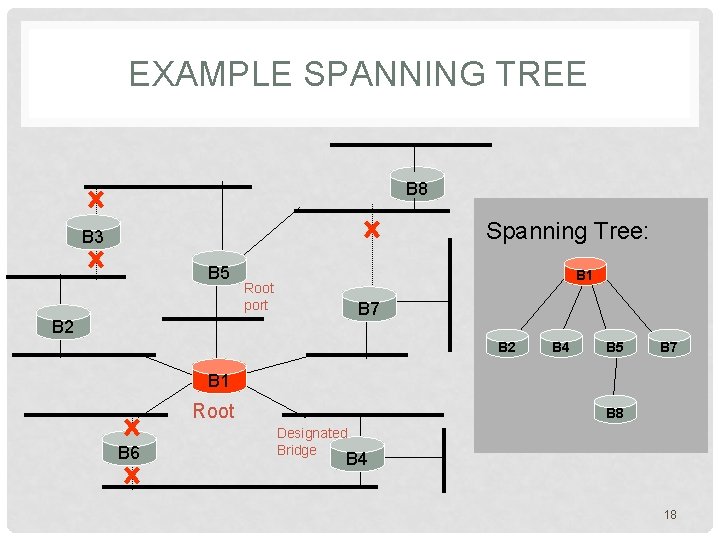 EXAMPLE SPANNING TREE B 8 Spanning Tree: B 3 B 5 B 1 Root