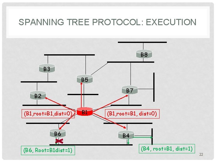SPANNING TREE PROTOCOL: EXECUTION B 8 B 3 B 5 B 7 B 2