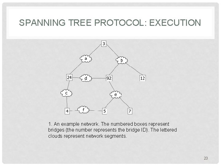 SPANNING TREE PROTOCOL: EXECUTION 1. An example network. The numbered boxes represent bridges (the