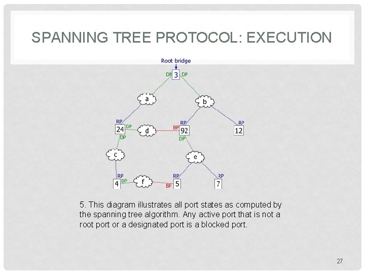 SPANNING TREE PROTOCOL: EXECUTION 5. This diagram illustrates all port states as computed by