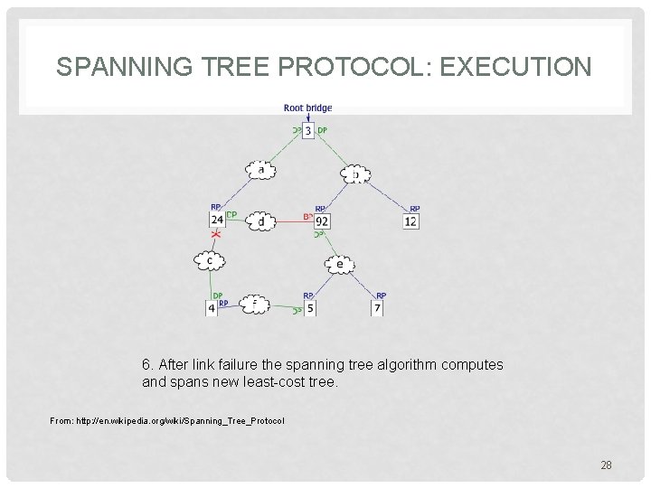 SPANNING TREE PROTOCOL: EXECUTION 6. After link failure the spanning tree algorithm computes and