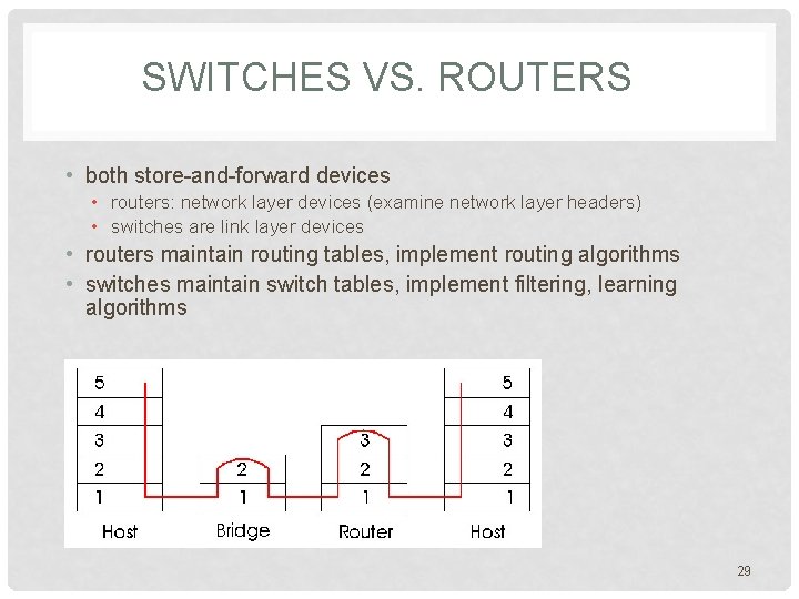 SWITCHES VS. ROUTERS • both store-and-forward devices • routers: network layer devices (examine network