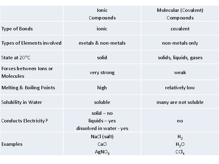 Ionic Compounds Molecular (Covalent) Compounds ionic covalent metals & non-metals only solids, liquids, gases