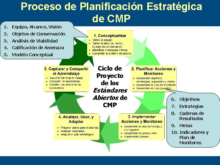 Proceso de Planificación Estratégica de CMP 1. Equipo, Alcance, Visión 2. Objetos de Conservación