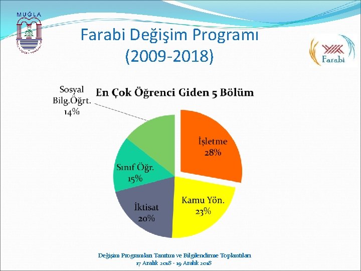 Farabi Değişim Programı (2009 -2018) Değişim Programları Tanıtım ve Bilgilendirme Toplantıları 17 Aralık 2018