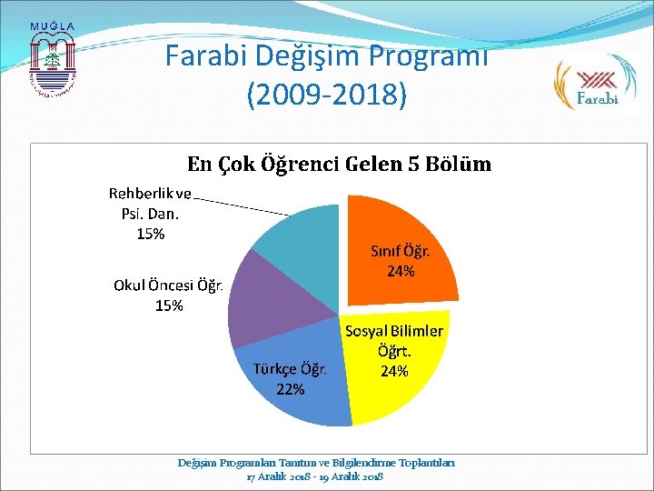 Farabi Değişim Programı (2009 -2018) Değişim Programları Tanıtım ve Bilgilendirme Toplantıları 17 Aralık 2018