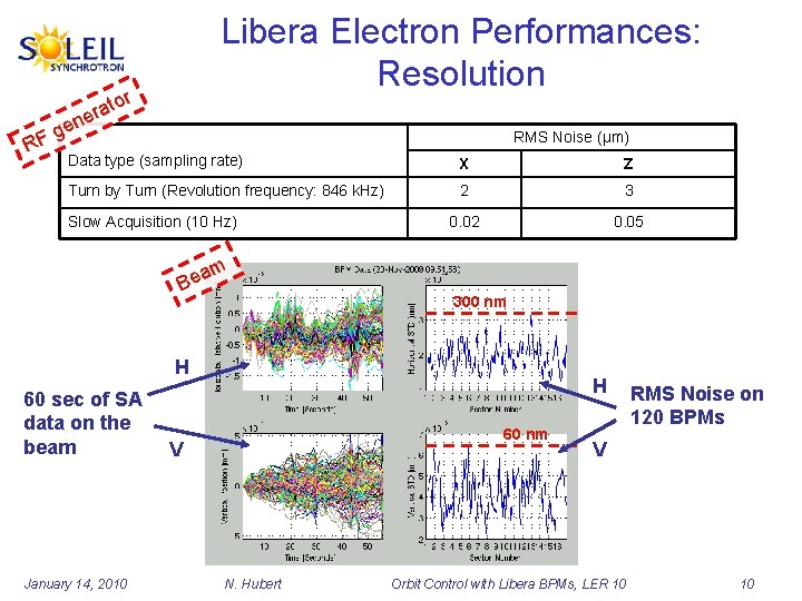 Libera Electron Performances: Resolution or RF rat e n ge RMS Noise (µm) Data