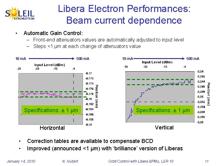 Libera Electron Performances: Beam current dependence • Automatic Gain Control: – Front-end attenuators values