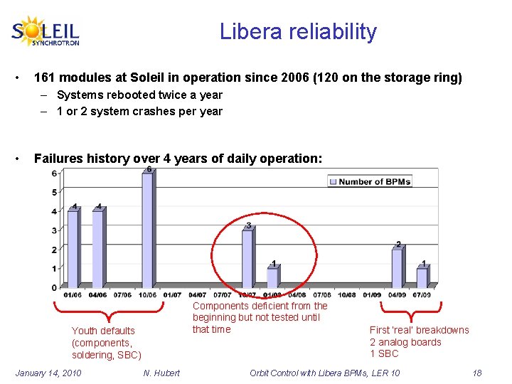 Libera reliability • 161 modules at Soleil in operation since 2006 (120 on the