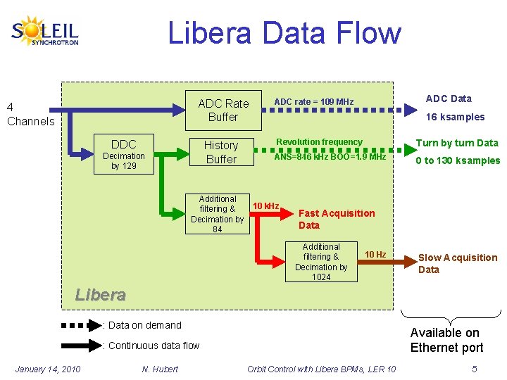 Libera Data Flow ADC Rate Buffer 4 Channels DDC History Buffer Decimation by 129