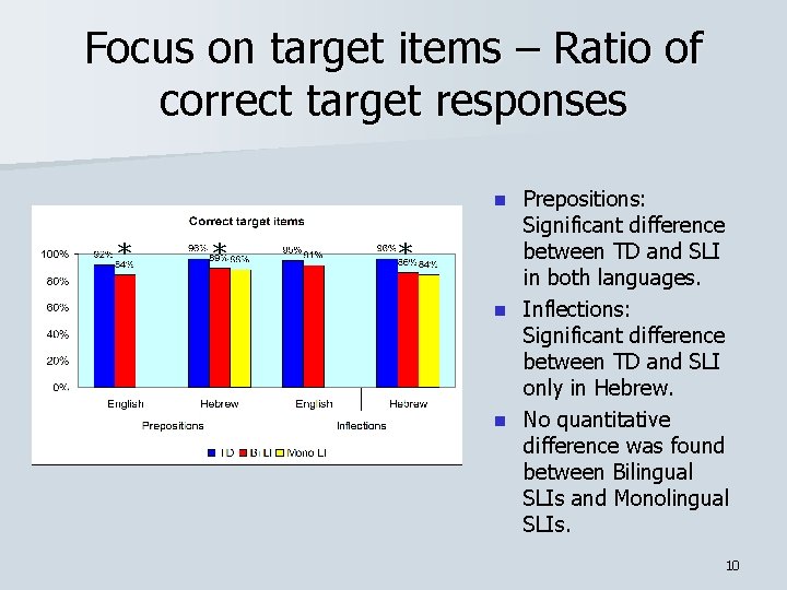 Focus on target items – Ratio of correct target responses Prepositions: Significant difference between