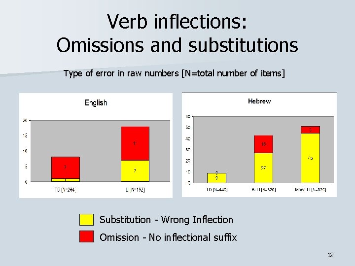 Verb inflections: Omissions and substitutions Type of error in raw numbers [N=total number of