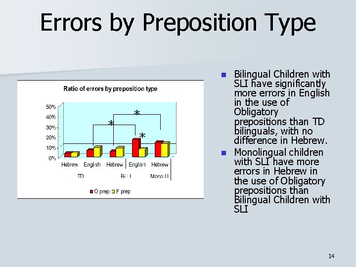 Errors by Preposition Type Bilingual Children with SLI have significantly more errors in English
