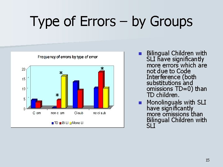 Type of Errors – by Groups Bilingual Children with SLI have significantly more errors