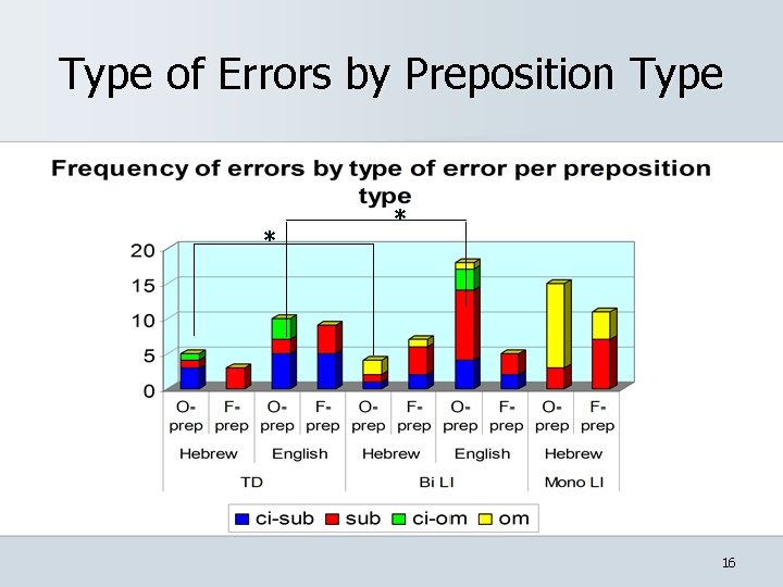 Type of Errors by Preposition Type * * 16 