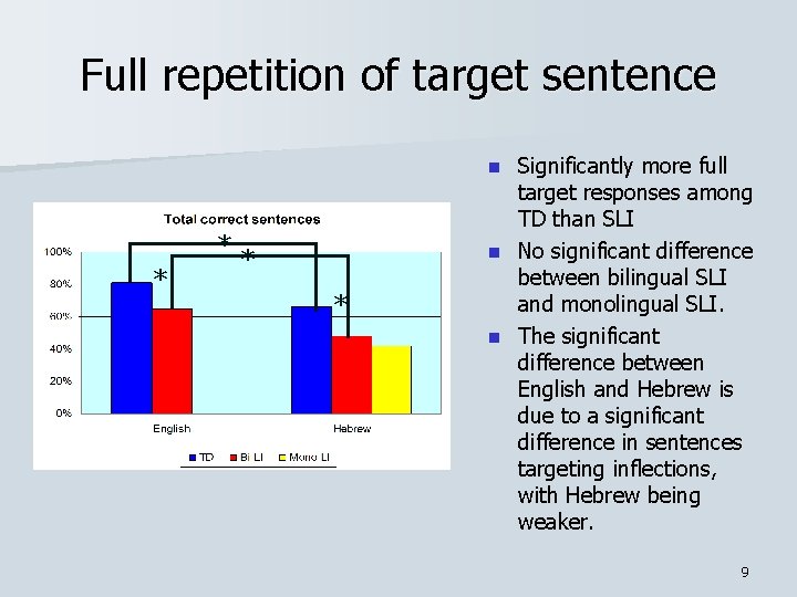 Full repetition of target sentence Significantly more full target responses among TD than SLI