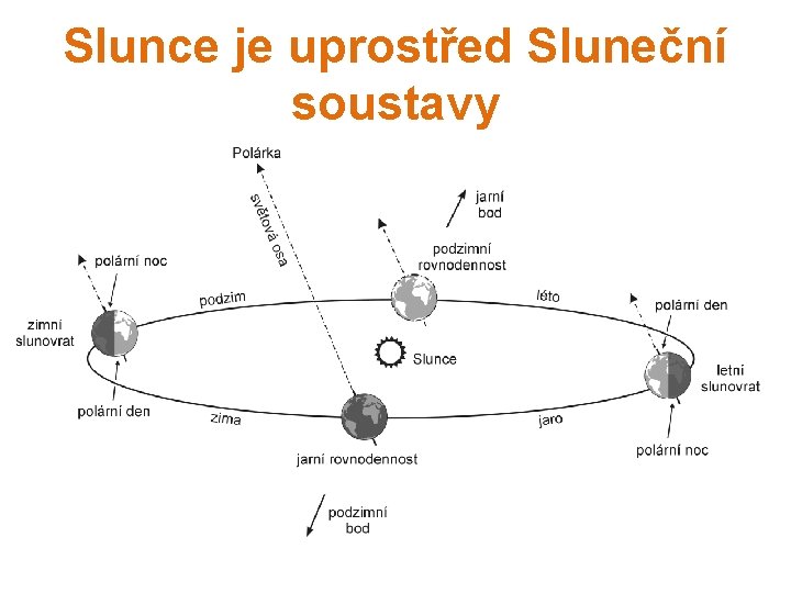 Slunce je uprostřed Sluneční soustavy 