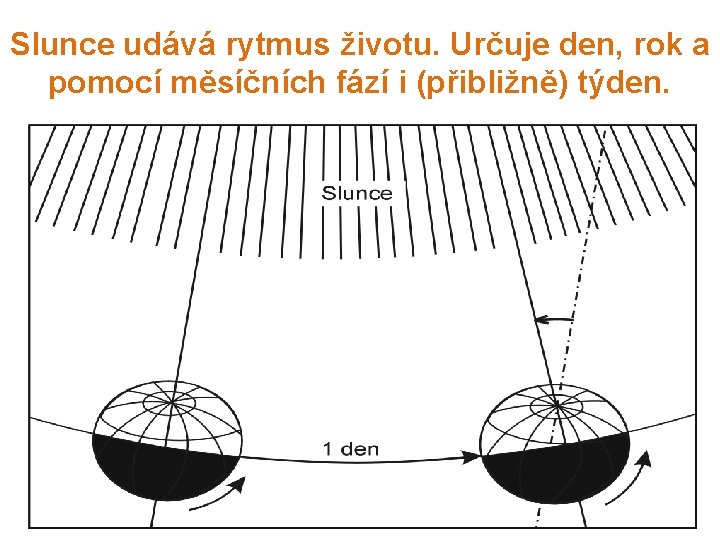 Slunce udává rytmus životu. Určuje den, rok a pomocí měsíčních fází i (přibližně) týden.