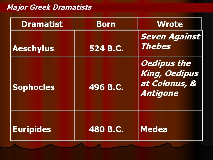 Major Greek Dramatists Dramatist Aeschylus Born Wrote 524 B. C. Seven Against Thebes Sophocles