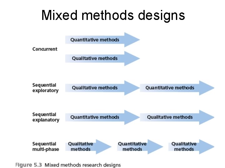Mixed methods designs 