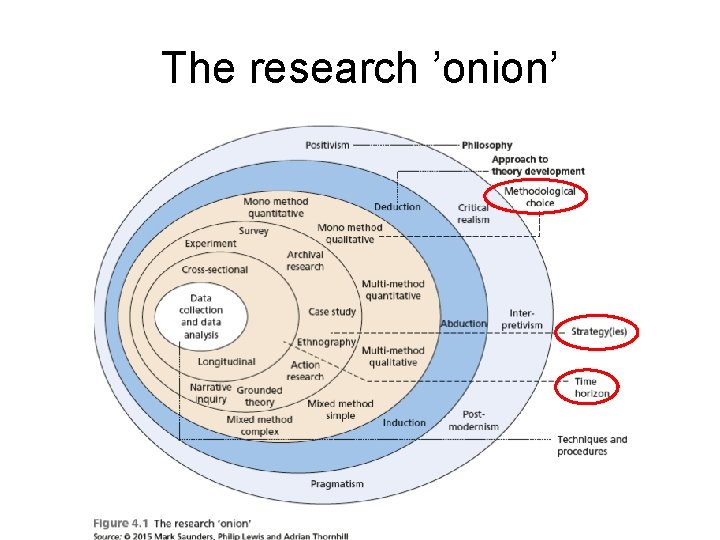 The research ’onion’ 