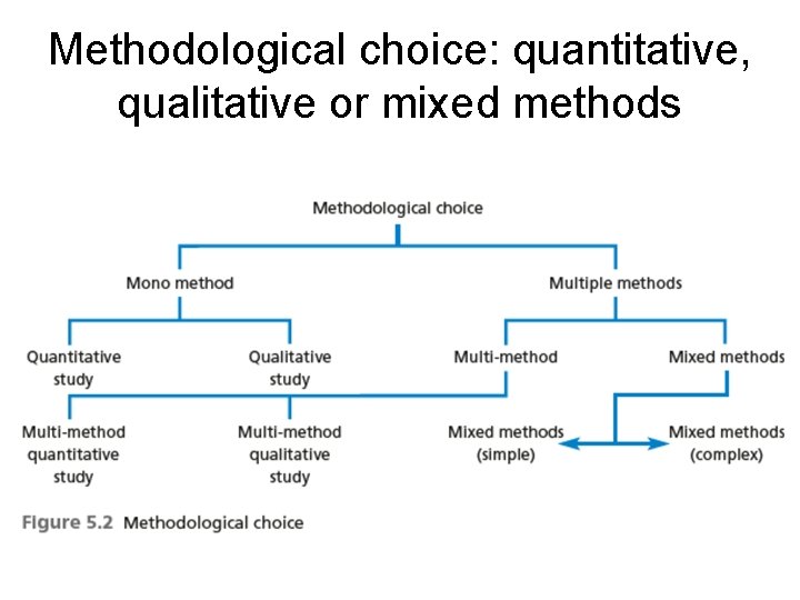 Methodological choice: quantitative, qualitative or mixed methods 