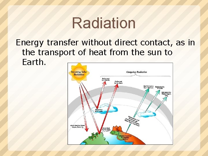 Radiation Energy transfer without direct contact, as in the transport of heat from the