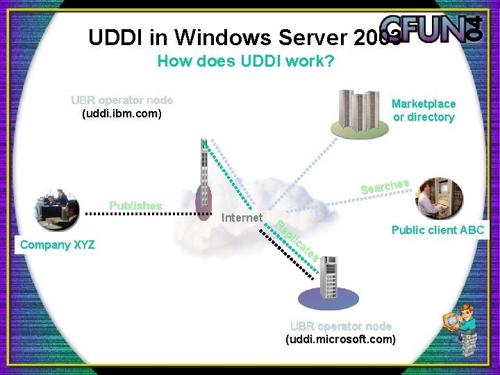 UDDI in Windows Server 2003 How does UDDI work? UBR operator node (uddi. ibm. UDDI in Windows Server 2003 How does UDDI work? UBR operator node (uddi. ibm.