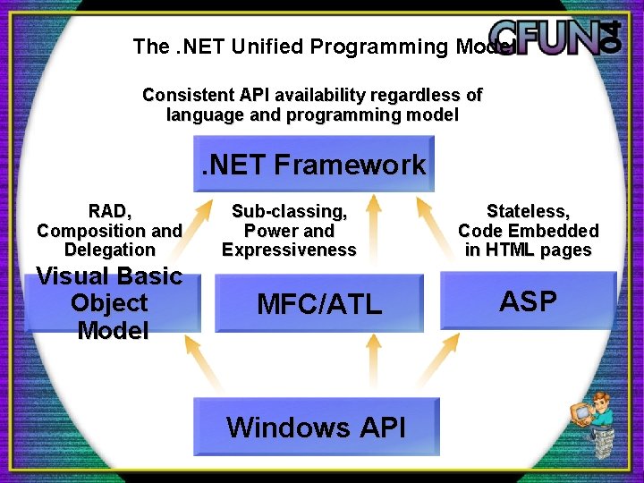 The. NET Unified Programming Model Consistent API availability regardless of language and programming model The. NET Unified Programming Model Consistent API availability regardless of language and programming model