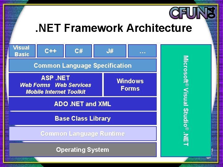 . NET Framework Architecture C++ C# J# … Common Language Specification ASP. NET Web . NET Framework Architecture C++ C# J# … Common Language Specification ASP. NET Web