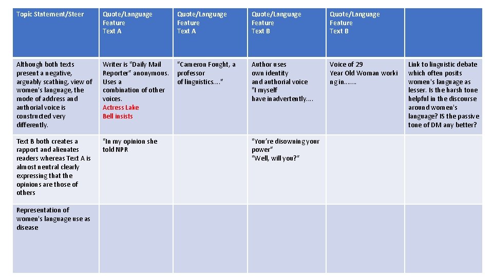 Topic Statement/Steer Quote/Language Feature Text A Quote/Language Feature Text B Although both texts present