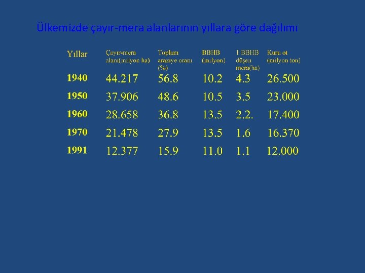 Ülkemizde çayır-mera alanlarının yıllara göre dağılımı 