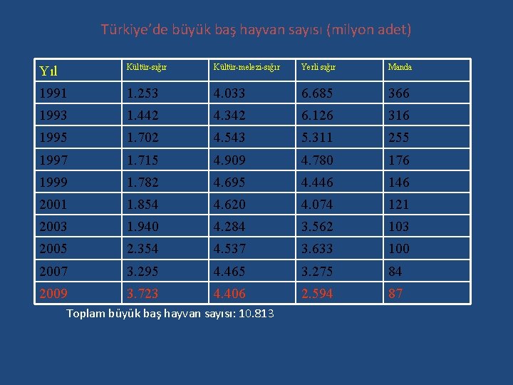 Türkiye’de büyük baş hayvan sayısı (milyon adet) Yıl Kültür-sığır Kültür-melezi-sığır Yerli sığır Manda 1991