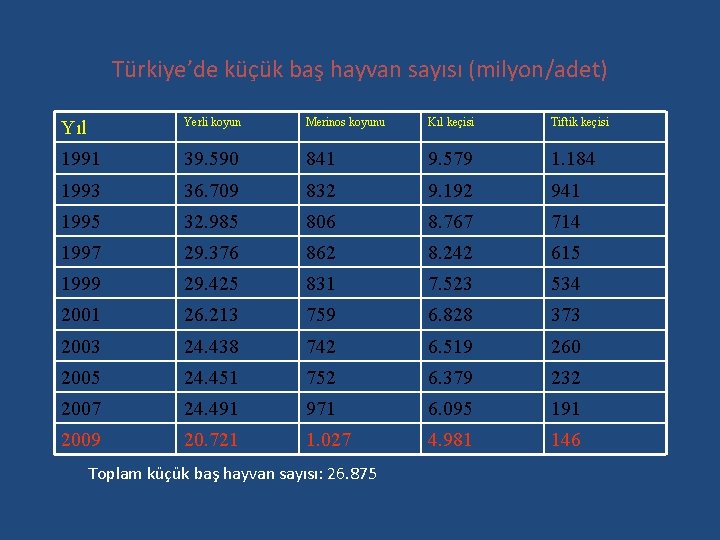 Türkiye’de küçük baş hayvan sayısı (milyon/adet) Yıl Yerli koyun Merinos koyunu Kıl keçisi Tiftik