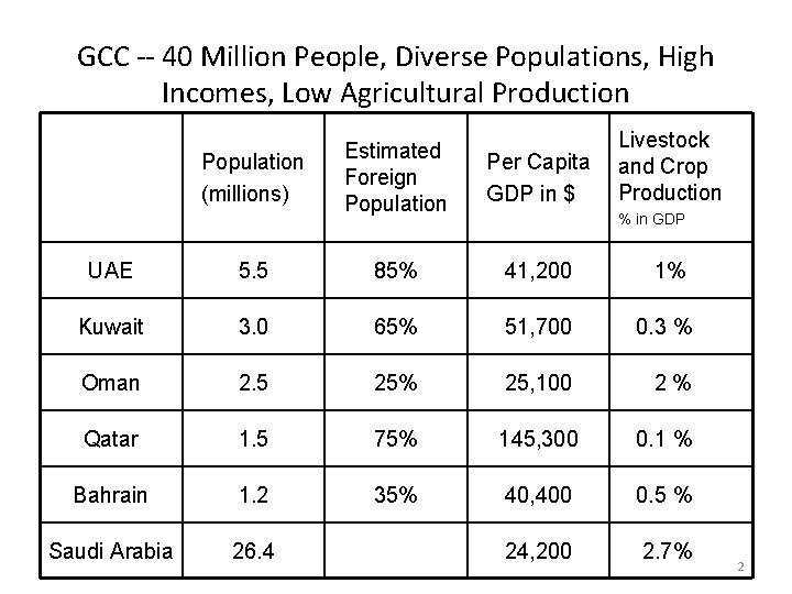 GCC -- 40 Million People, Diverse Populations, High Incomes, Low Agricultural Production Population (millions)