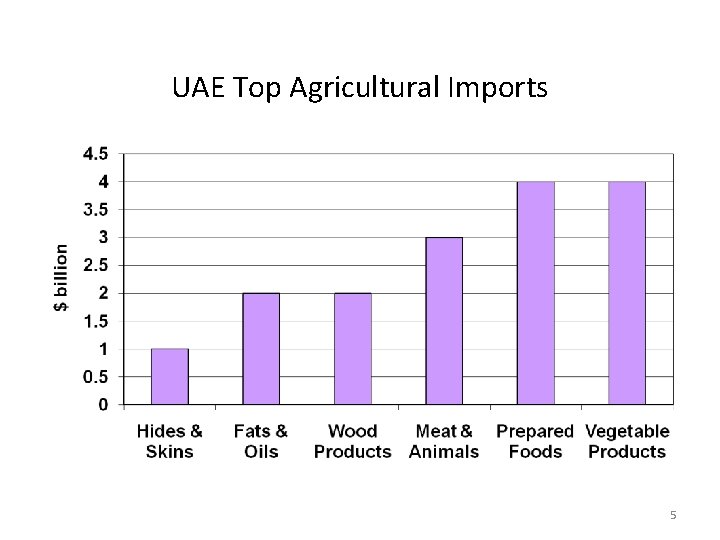UAE Top Agricultural Imports 5 