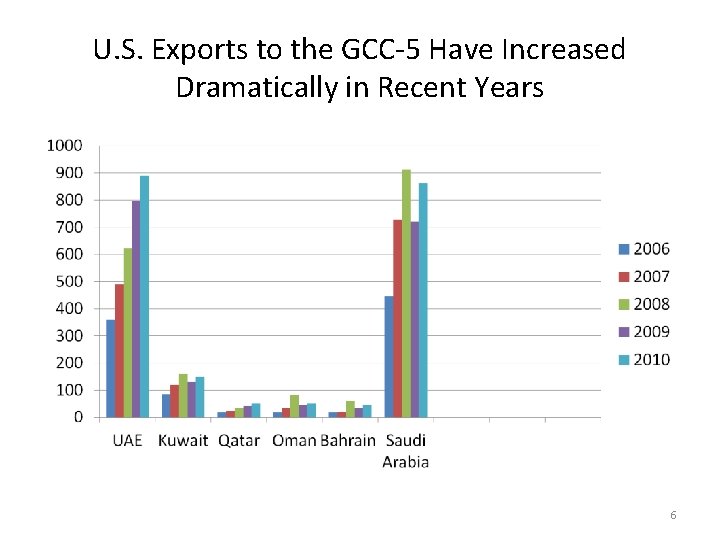 U. S. Exports to the GCC-5 Have Increased Dramatically in Recent Years 6 