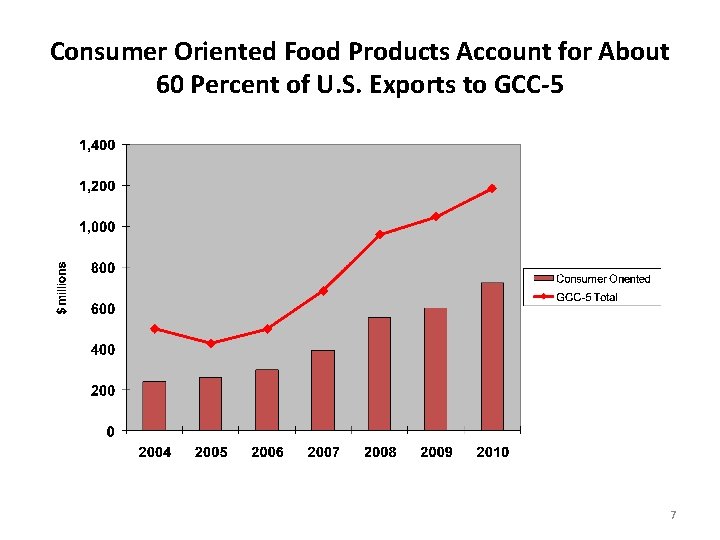 Consumer Oriented Food Products Account for About 60 Percent of U. S. Exports to