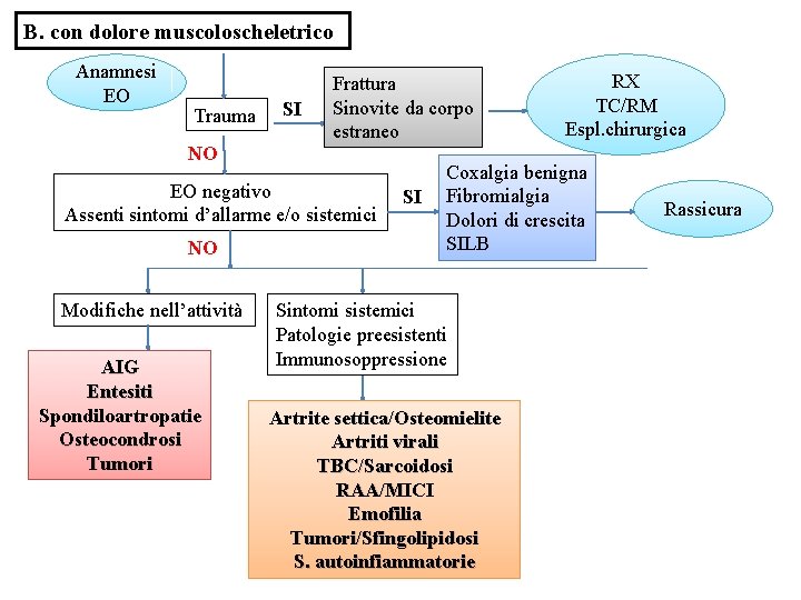 B. con dolore muscoloscheletrico Anamnesi EO Trauma NO SI Frattura Sinovite da corpo estraneo